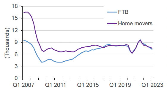 shows the 4-quarter moving average for the number of new mortgages advanced to first-time buyers and home movers in Scotland from March 2007 to March 2023.