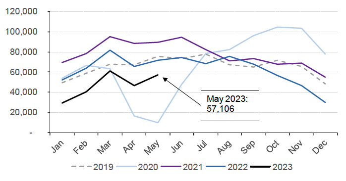 outlines how the monthly number of mortgage approvals for house purchase in the UK has changed over time, with the data covering the period from January 2018 to May 2023.