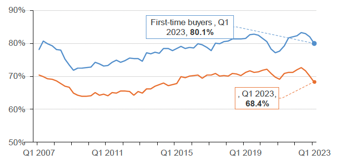 highlights how the mean loan-to-value (“LTV”) ratio has progressed over time for new mortgages advanced to both first-time-buyers and for home movers. The data covers the period from Q1 2007 to Q1 2023.