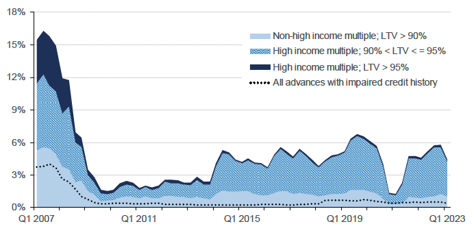 outlines how higher risk lending as a percentage of all residential lending has changed since Q1 2007 to Q1 2023. These categories are split into lending with a LTV ratio above 90% but the loan-to-income (“LTI”) ratio is not high, a LTV between 90% and 95% and a high LTI ratio, a LTV above 95% and a high LTI ratio and finally loans with an impaired history.