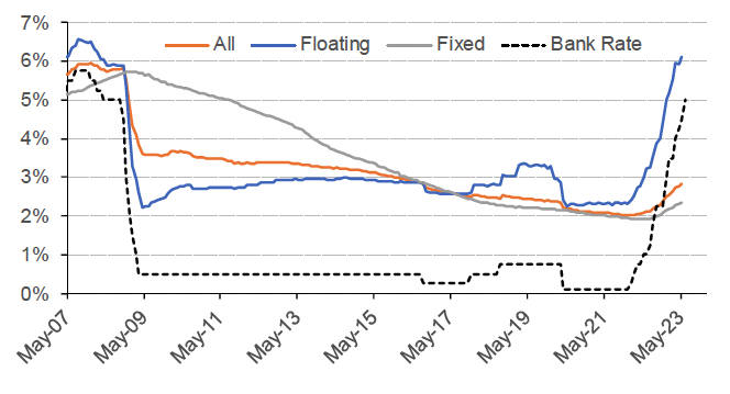 shows how the effective mortgage interest rate on a monthly basis has progressed for outstanding mortgages, split into floating rate mortgages, fixed rate mortgages, all mortgages and the bank rate is included to show how this interacts with mortgage rates. This covers the period from May 2007 to May 2023. 
