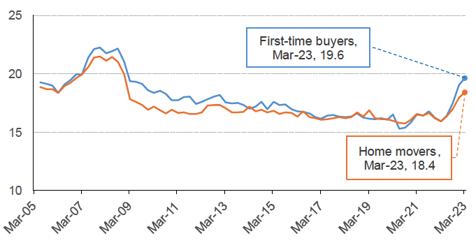 outlines the average (mean) capital and interest payments as a percentage of income for new mortgages on a monthly basis between March 2005 and March 2023 .
