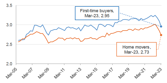 provides the average mean house-price-to-income ratio for new mortgages on a monthly basis between March 2005 and March 2023.