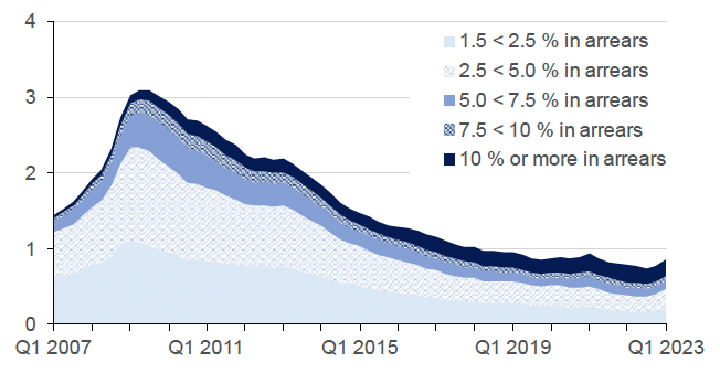 provides a more detailed view into the percentage of regulated mortgage balances in arrears by severity in the UK on a quarterly basis. This is split into 5 categories, 1.5% - 2.5% in arrears, 2.5% - 5.0% in arrears, 5.0% - 7.5% in arrears, 7.5% - 10.0% in arrears, and 10.0% or more in arrears. This covers the period from Q1 2007 to Q1 2023.