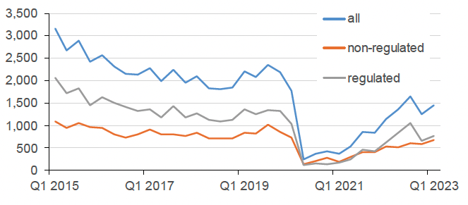 outlines how the number of new possessions has progressed over time, split into regulated, non-regulated and all possessions. This covers the period from Q1 2015 to Q1 2023. 