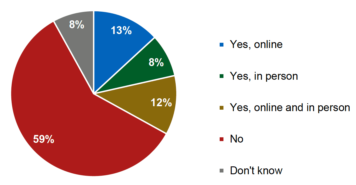 A pie chart displaying the proportion of respondents who have observed extremism in Scotland in the last 5 years. The results are discussed in the main body of the text.