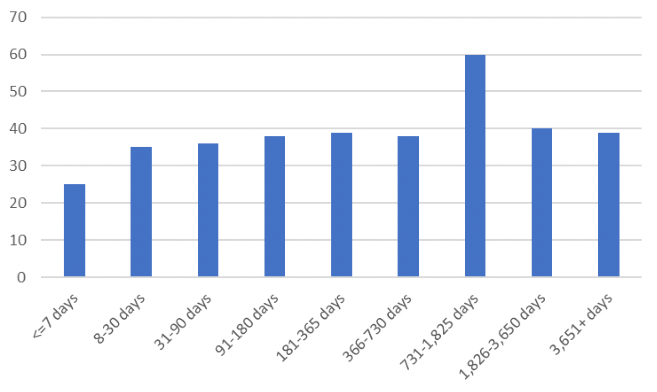 Bar chart showing the amount of time spent in (most recent) prison establishment before death. 