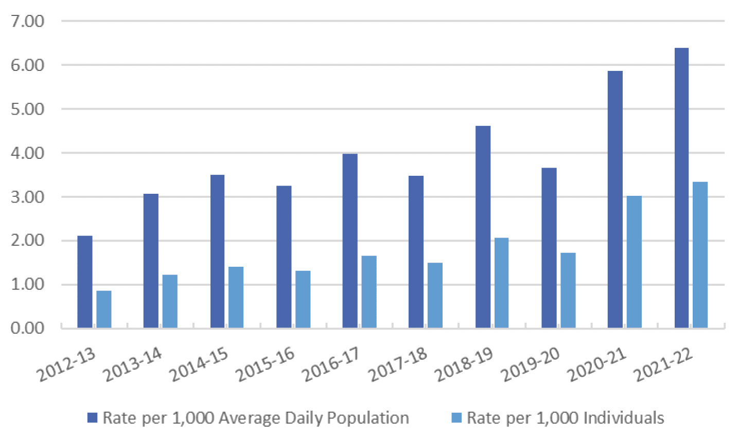 Bar chart showing the rate of death in each year since 2012-13.