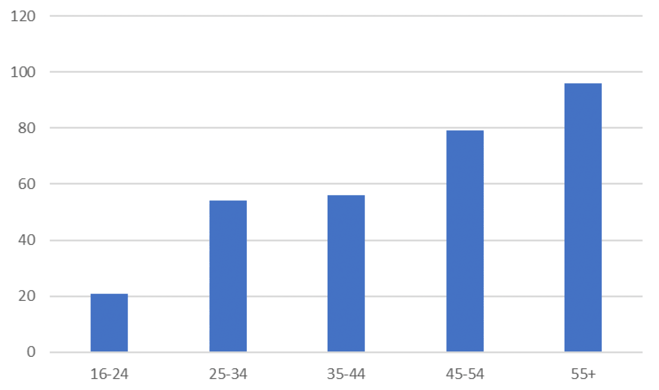 Bar chart showing the age profile of people who died in custody. 