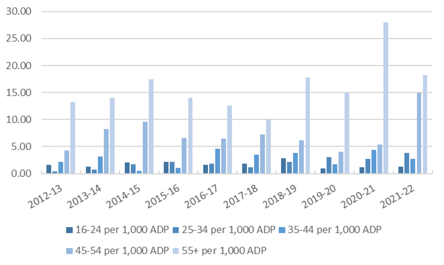 Bar chart showing the rate of death per 1,000 average daily population by age group. 