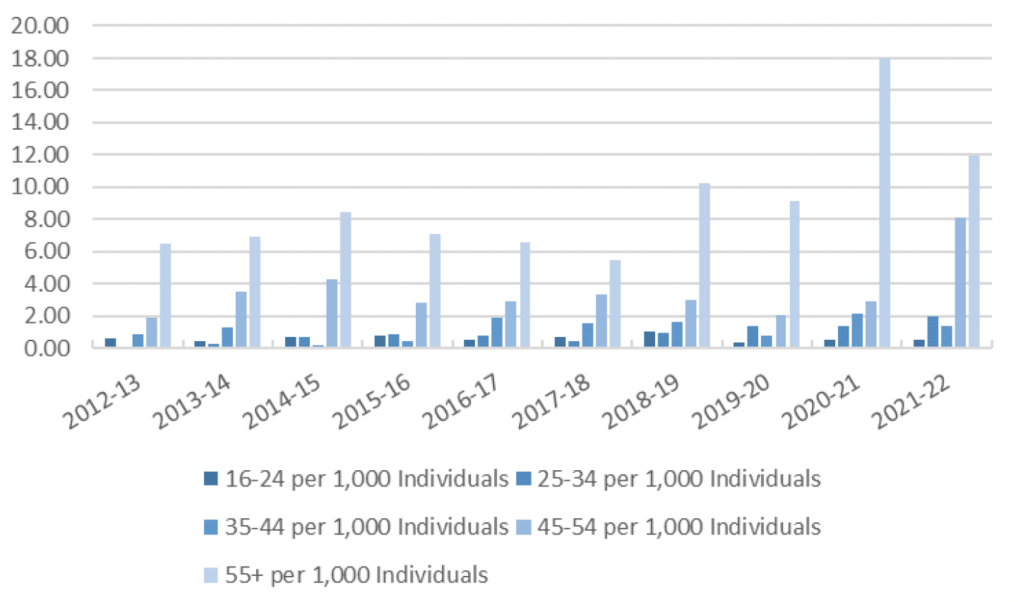 Bar chart showing the rate of death per 1,000 individuals experiencing imprisonment by age group. 