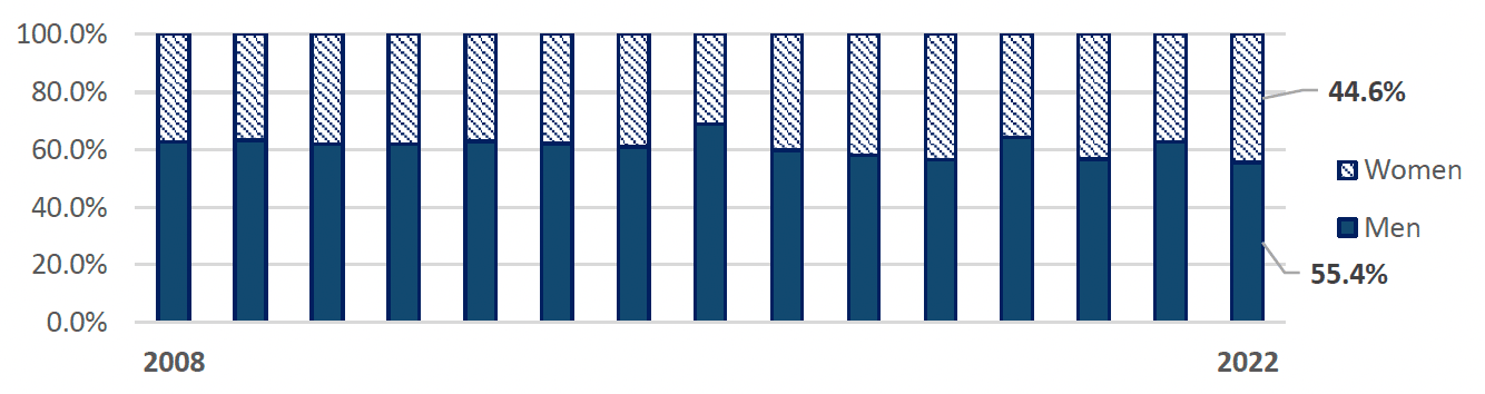 Men account for a higher proportion of unemployed people aged 16 to 24 not in full-time education when compared with women.