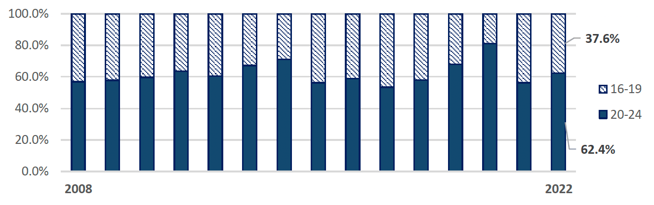 The proportion of unemployed young people not in full-time education aged between 16-19 is lower when compared with unemployed young people not in full-time education between the ages of 20 and 24.