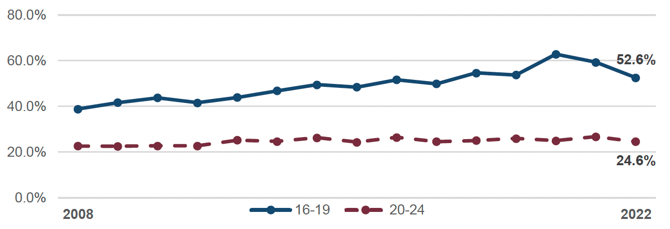 The estimates remained stable across the years for the age group 20-24. For 16-19 years old, the estimates show a steady increase across the years 2020 up until 2022.