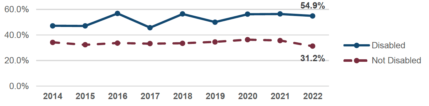 In 2022 the inactivity rates were higher for disabled young people in this cohort.