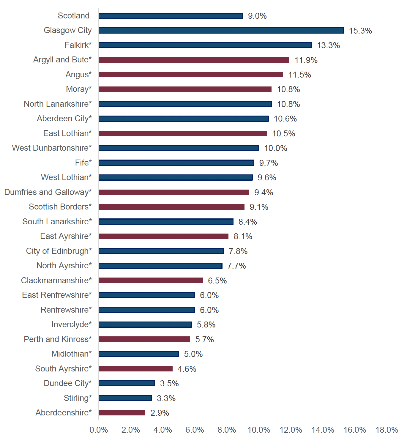 Between 2018 and 2020, fourteen local authorities had a lower proportion of young people who are inactive and not enrolled in education when comparing to the overall figure for Scotland.