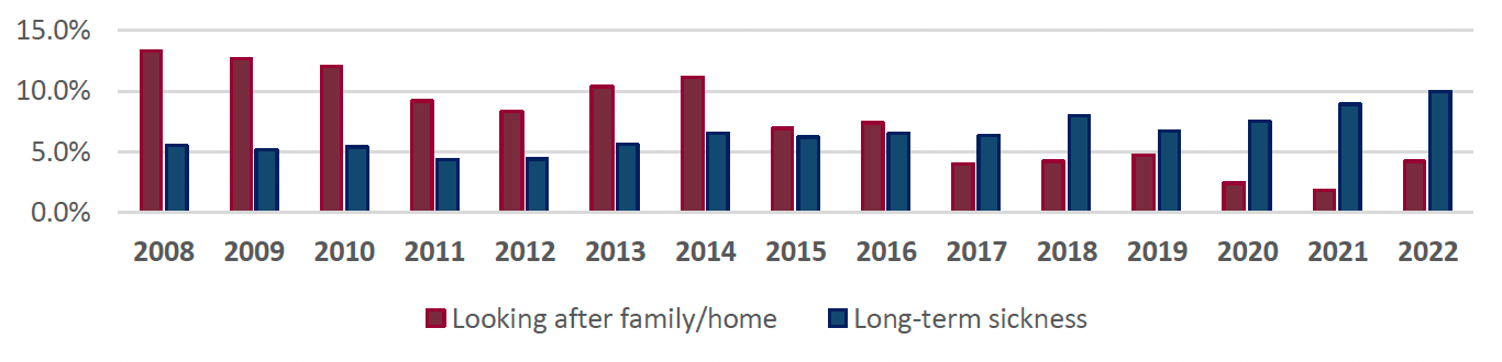 a) Shows a change over time in the main reason for inactivity in the 16-24 cohort from caring responsibilities to, more recently, long-term sickness. 