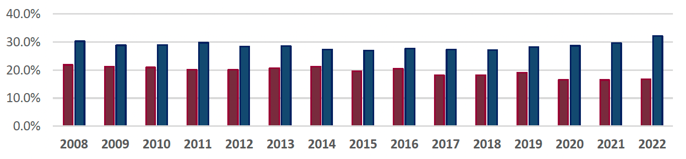 b) For the 16-64 cohort, the reasons for inactivity remained relatively stable throughout the years.