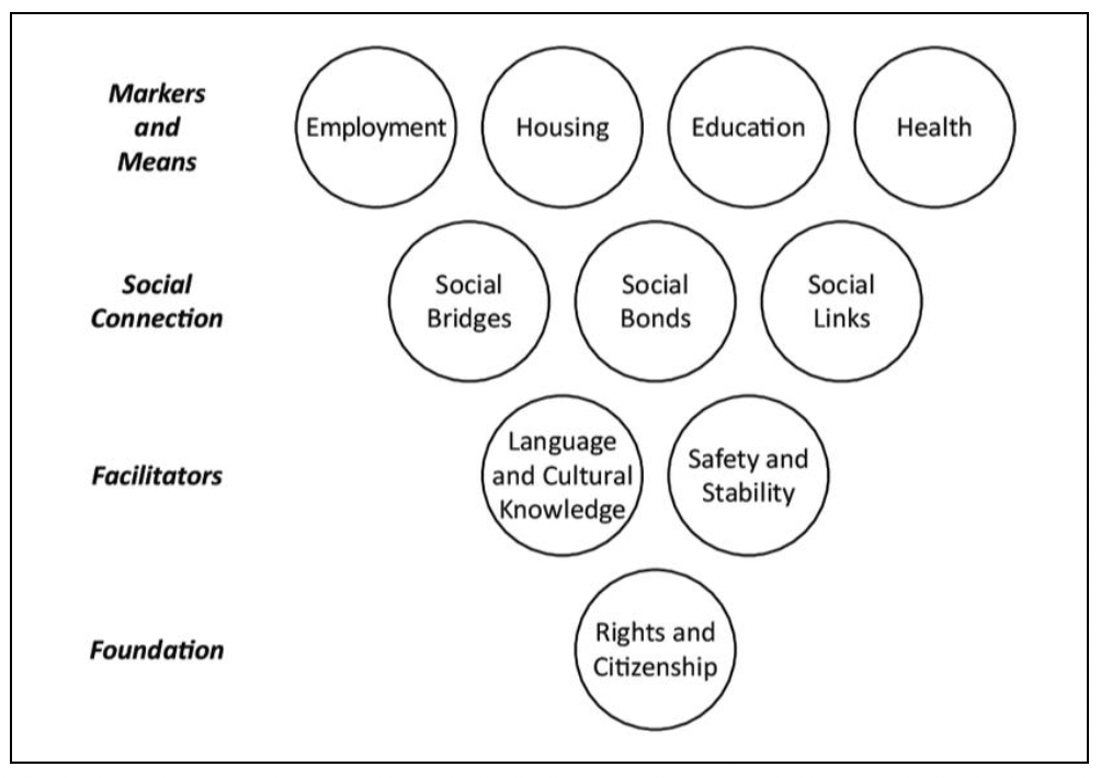 An image detailing the conceptual framework of Ager and Strang’s Indicators of Integration model. The model shows different ‘domains’ of integration and where they fall within specific aspects of the integration process