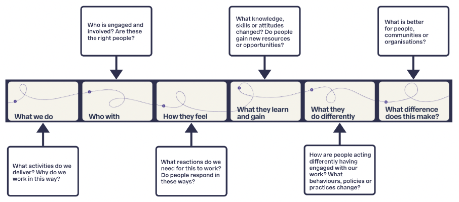 Diagram detailing the approach of Matter of Focus in project outcome mapping