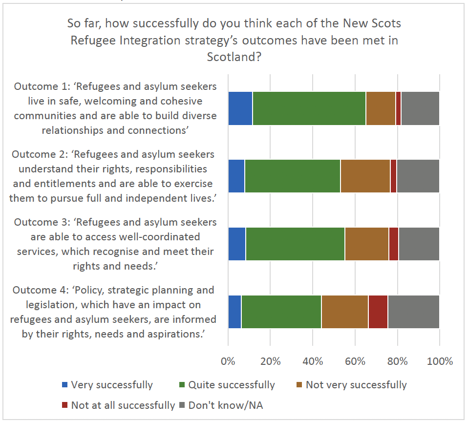 Chart detailing the perceptions on the degree to which the New Scots Refugee Integration Strategy Outcomes have been achieved successfully
