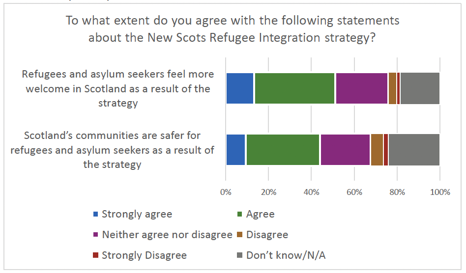Chart detailing the survey respondents agreement with statements relating to the impact of outcome 1