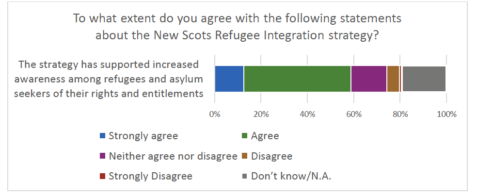 Chart detailing the survey respondents agreement with statements relating to the impact of outcome 2