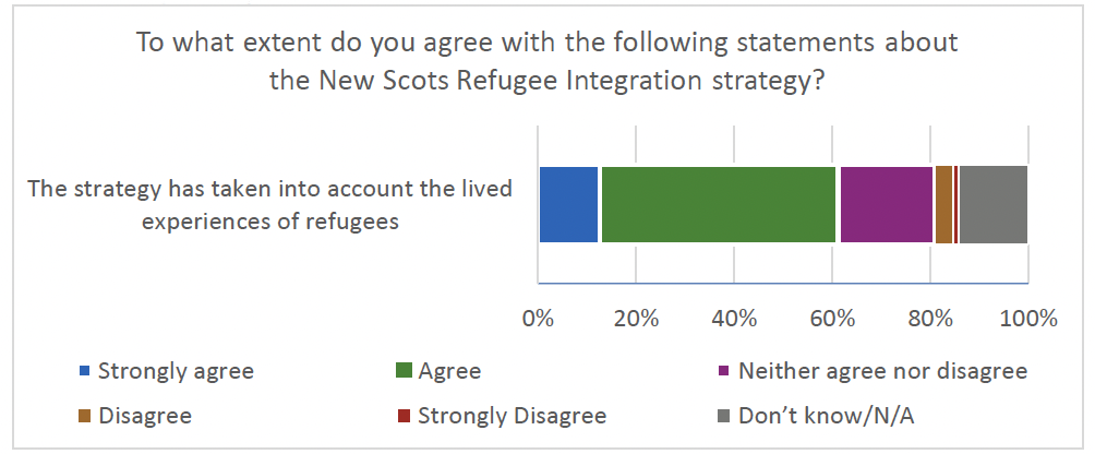 Chart detailing the survey respondents agreement with statements relating to the impact of Outcome 4 