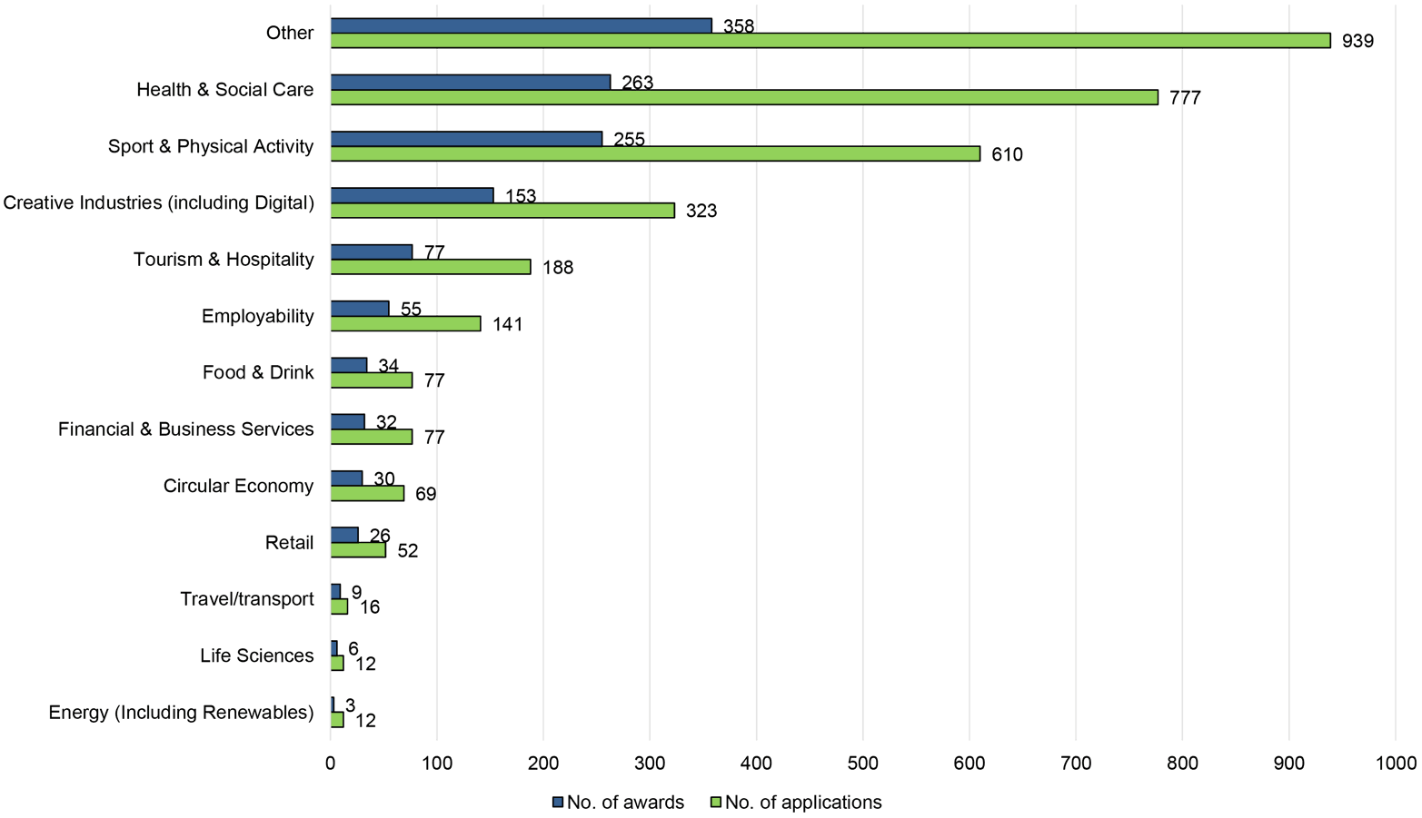 the number of Third Sector Resilience Fund applications and awards, broken down by sector.