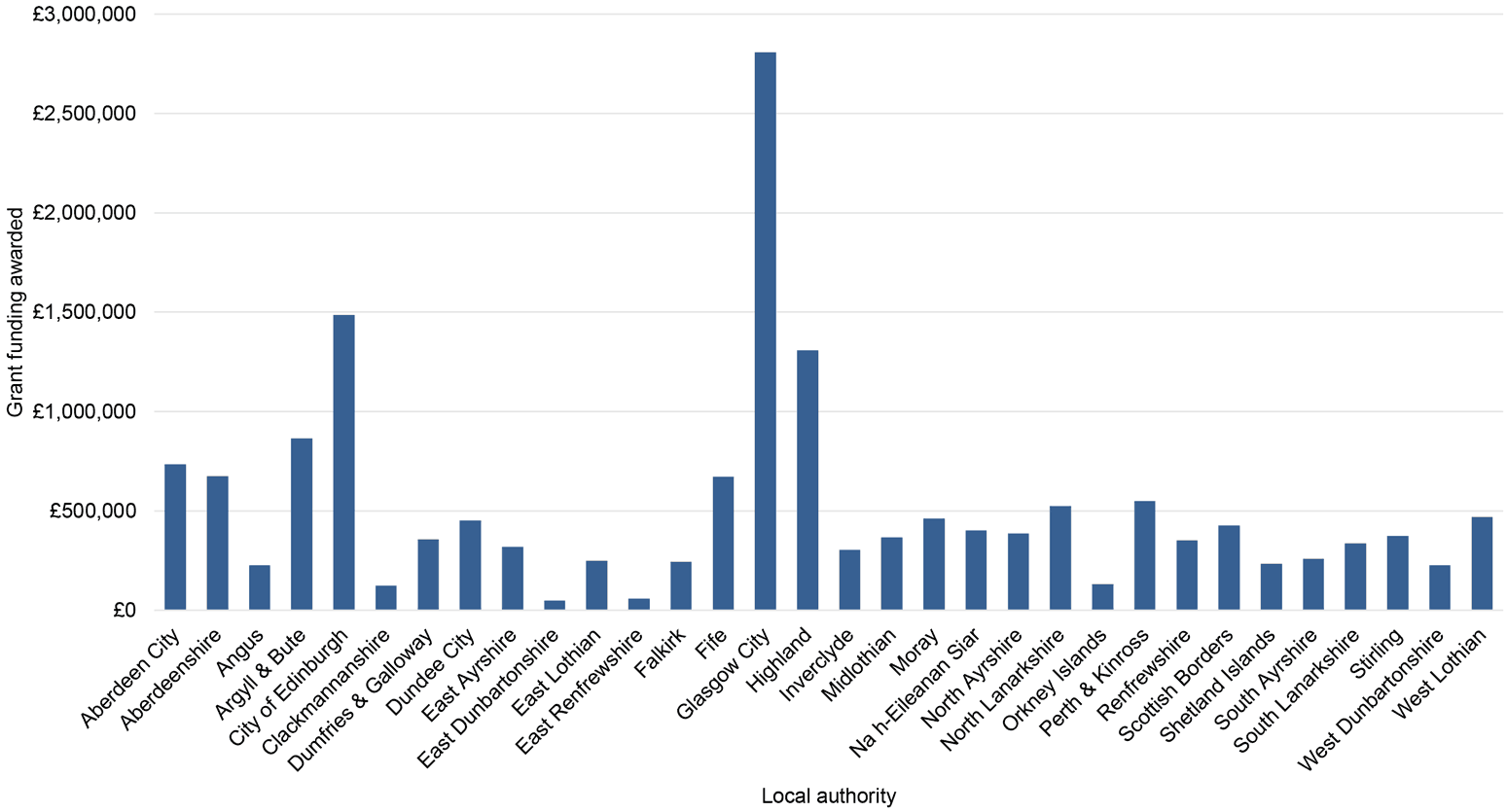 shows the total value of the grant funding awarded to organisations in each local authority area. It excludes organisations indicating that they operated across Scotland.