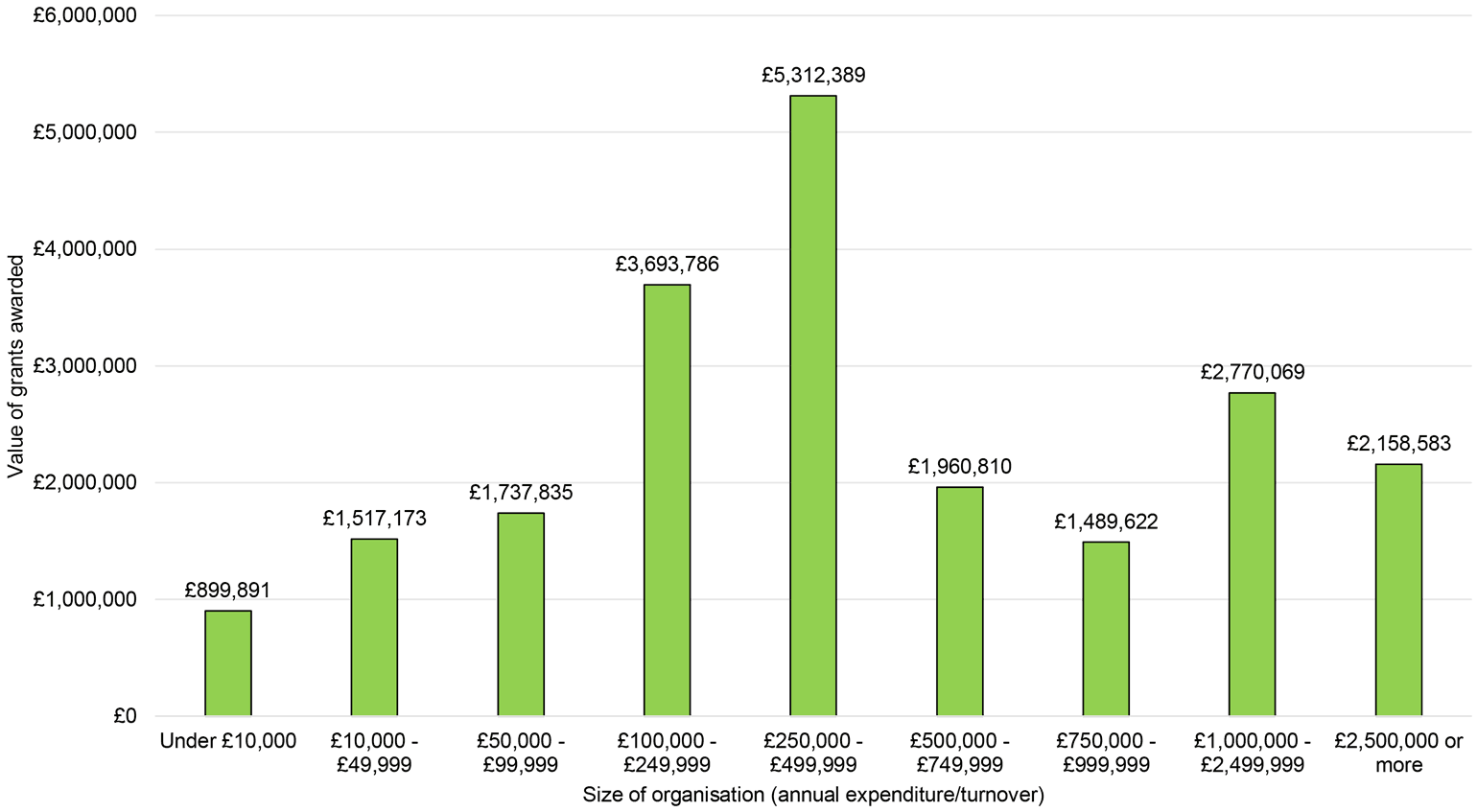 the total value of grants awarded by organisational size, taking annual expenditure and turnover as a measure of size.