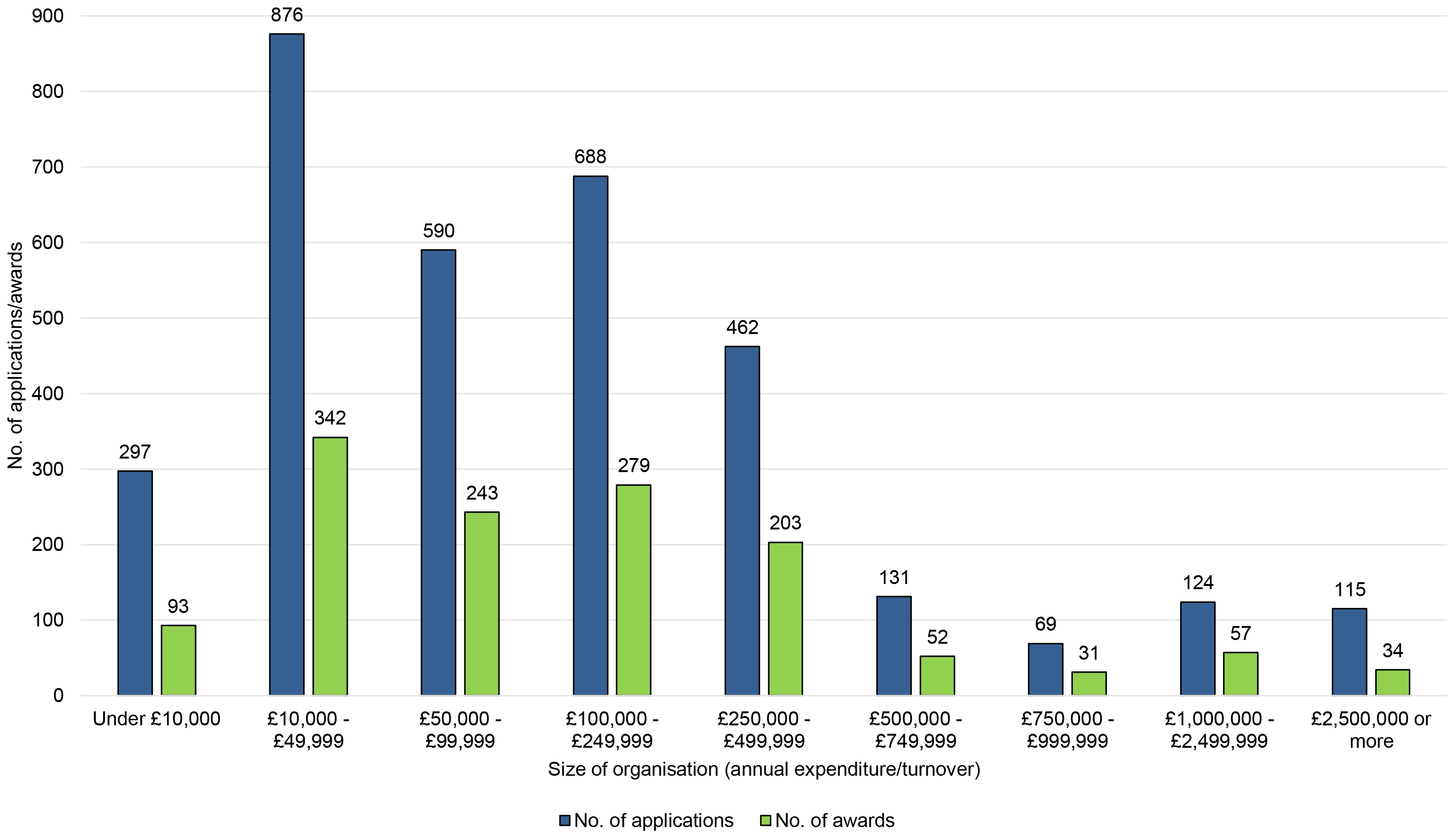 the total numbers of grant applications and awards by organisational size, taking annual expenditure and turnover as a measure of size.