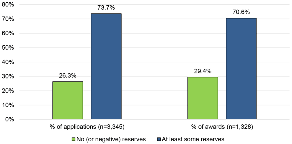 the reserve levels of applicants and awarded organisations. For example, it shows that amongst all applications, 26.3% were from organisations that had no (or negative) reserves. It also shows that 29.4% of awards were made to organisations with no (or negative) reserves.