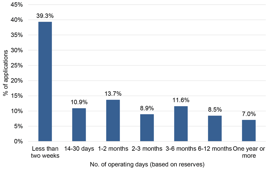 the number of operating days amongst funding applicants. For example, it shows that 39.3% of all applications were from organisations which had reserves sufficient for less than two weeks of (notional) expenditure costs at the time of application.