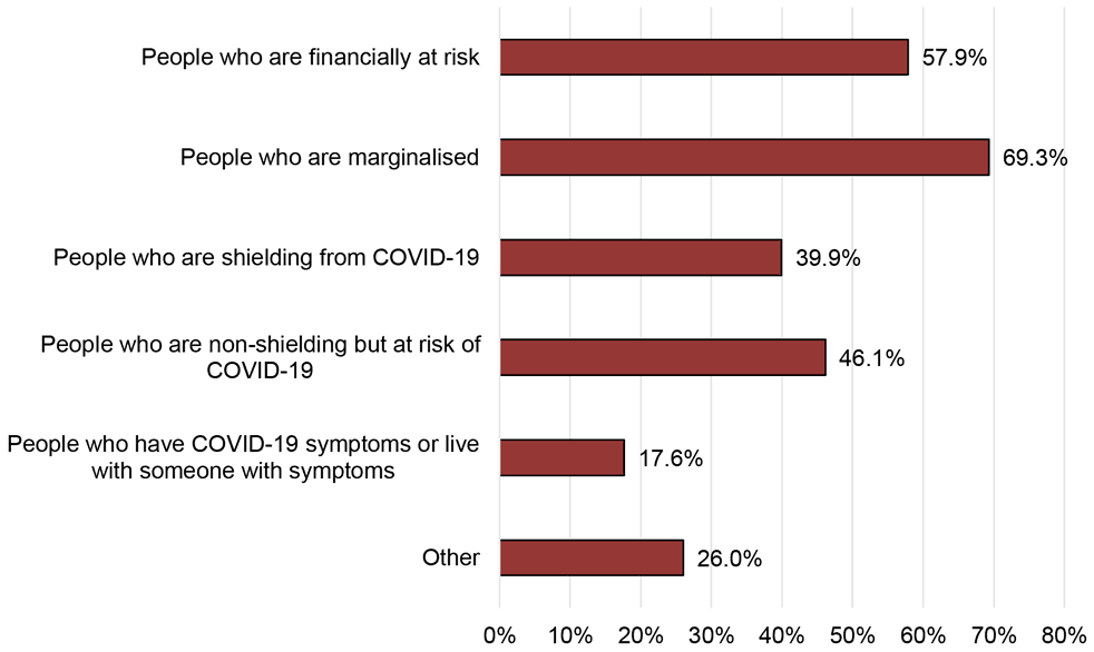 the groups of people supported by funded organisations, based on the monitoring forms data. For example, it shows that 69.3% of responding organisations said that they supported people who are marginalised.
