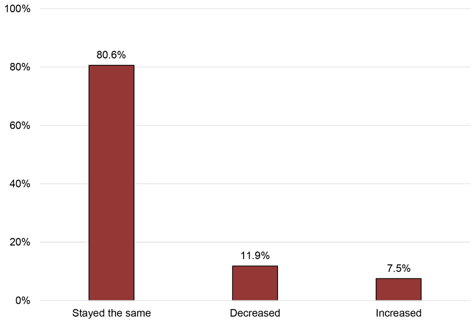 changes in staffing levels amongst organisations in receipt of funding. For example, it shows that 80.6% of responding organisations said that their staffing levels had stayed the same since receiving funding.