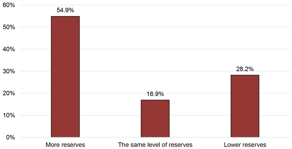 organisational reserve levels at the time of applying to the fund, compared with their reserve levels at the end of the funding period. For example, it shows that 54.9% of responding organisations said that they had more reserves at the end point of the funding period than they did when they applied for a grant.