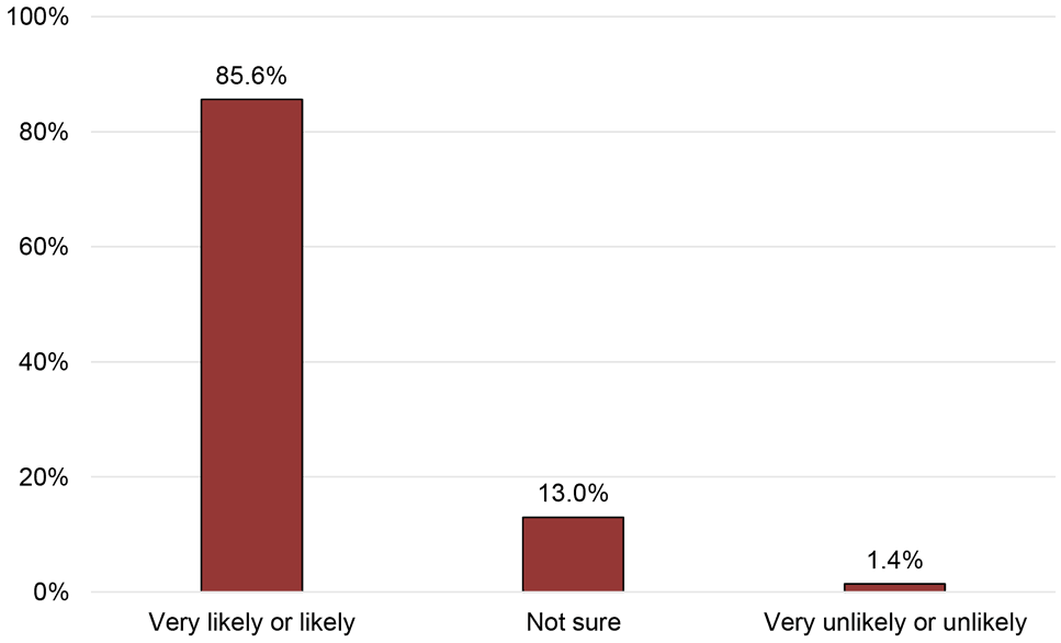the likelihood that organisations would still be operational in six months’ time. It shows that 85.6% of responding organisations said that it was very likely or likely that their organisation would be operational in six months’ time.
