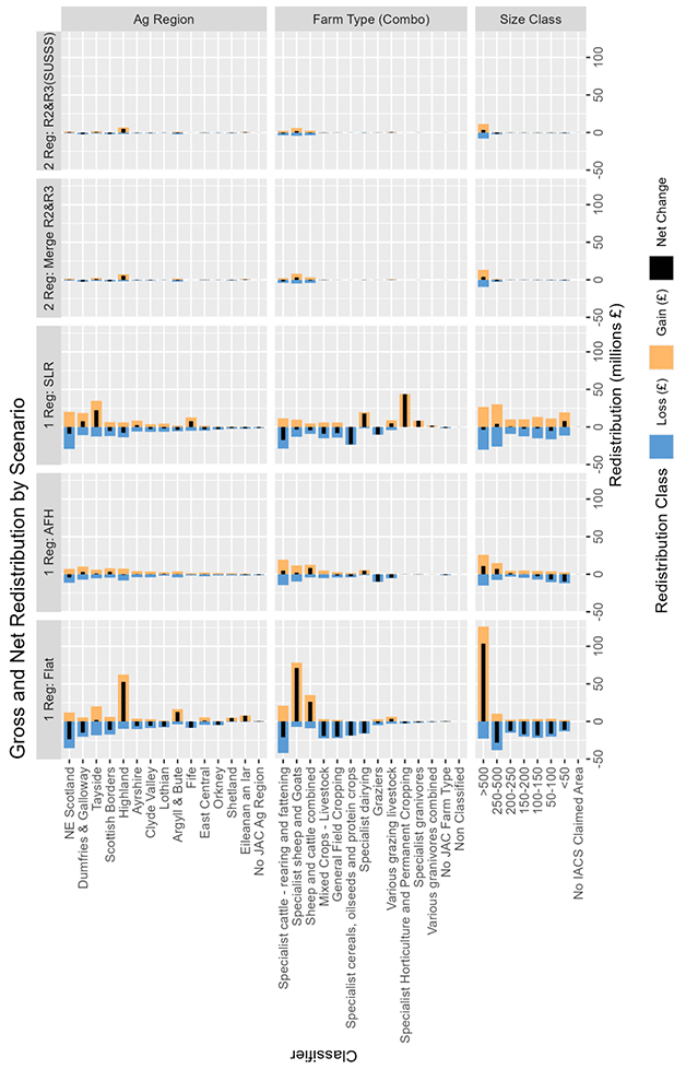 A composite graphic comprising 15 horizontal bar charts, organised as 3 rows by 5 columns. Each column relates to a different regionalisation option, each row to a different grouping of farm businesses. The first row relates to agricultural regions (e.g., NE Scotland), the second row to farm types (e.g., specialist cattle) and the third to farm size (e.g., greater than 500 ha). Each bar in each chart shows (in black) the net change (relative to the baseline) in £m of support to the particular grouping of businesses. Each bar also shows both the gross loss (in blue) and gross gain (in orange) to the grouping, to highlight that some businesses gain whilst other lose even within a given grouping. Overall, the charts show that net (and gross) changes are smallest for all groupings under options 4 (merging of rough grazing regions) and 5 (merging of rough grazing regions, with SUSS included).  Net (and gross) changes are largest under options 1 (1 region, flat-rate payment) and option 3 (payment by labour usage). Under option 1, the largest net gains accrue to the Highland region, sheep farms, and farms greater than 500 ha. Under option 3, the largest net gains accrue Tayside, horticultural farms and farms with less than 50ha. 