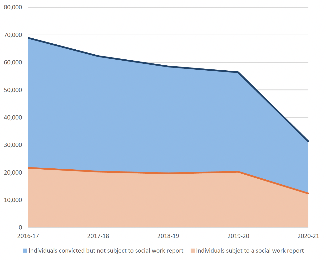 Line chart showing the number of people convicted, and assessed by justice social work for pre-sentencing report, from 2016-2021