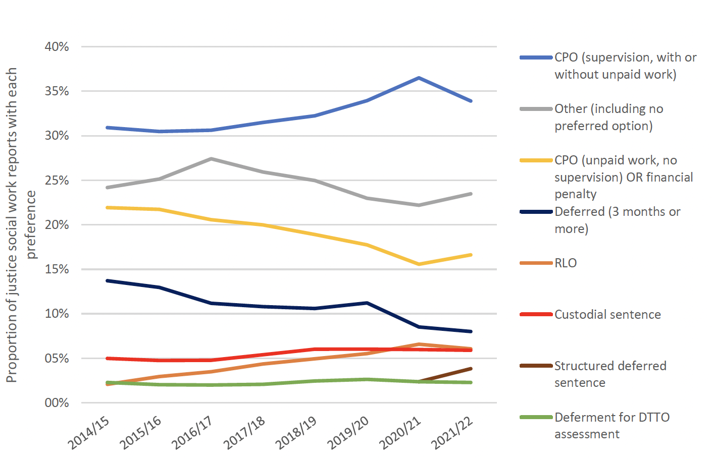 Line chart showing the proportions of the preferred option in justice social work reports, from 2014/15 to 2021/22