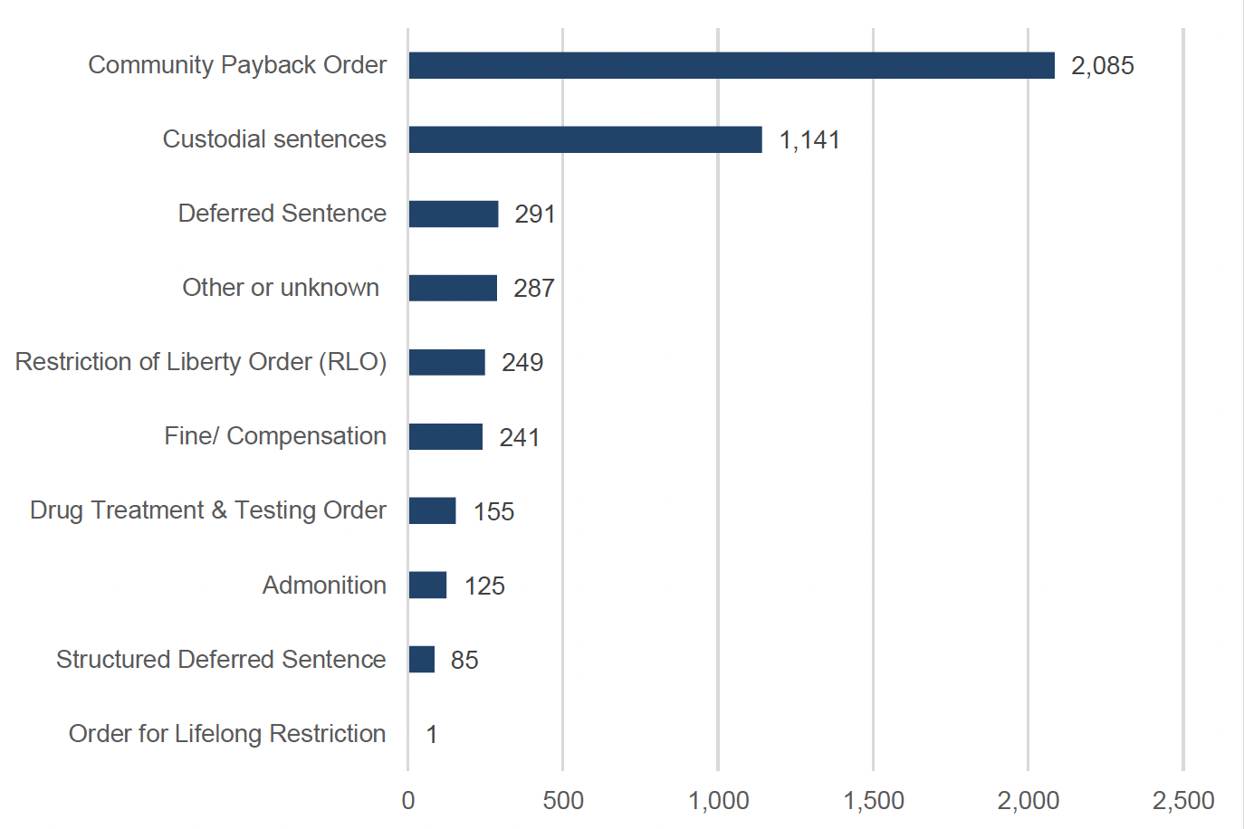 Bar chart showing disposals given to people who may potentially be likely to have drug related problems, but who do not receive a more detailed assessment following sentencing, from 2017 to 2021  