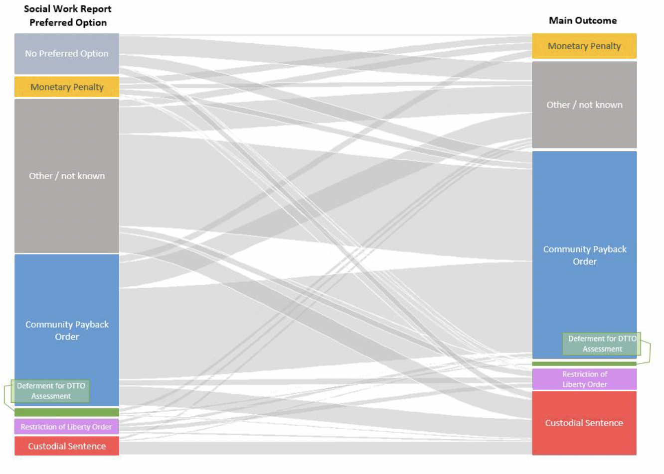Graphic showing the relationship between social work preferred option and main outcome, 2014 to 2022