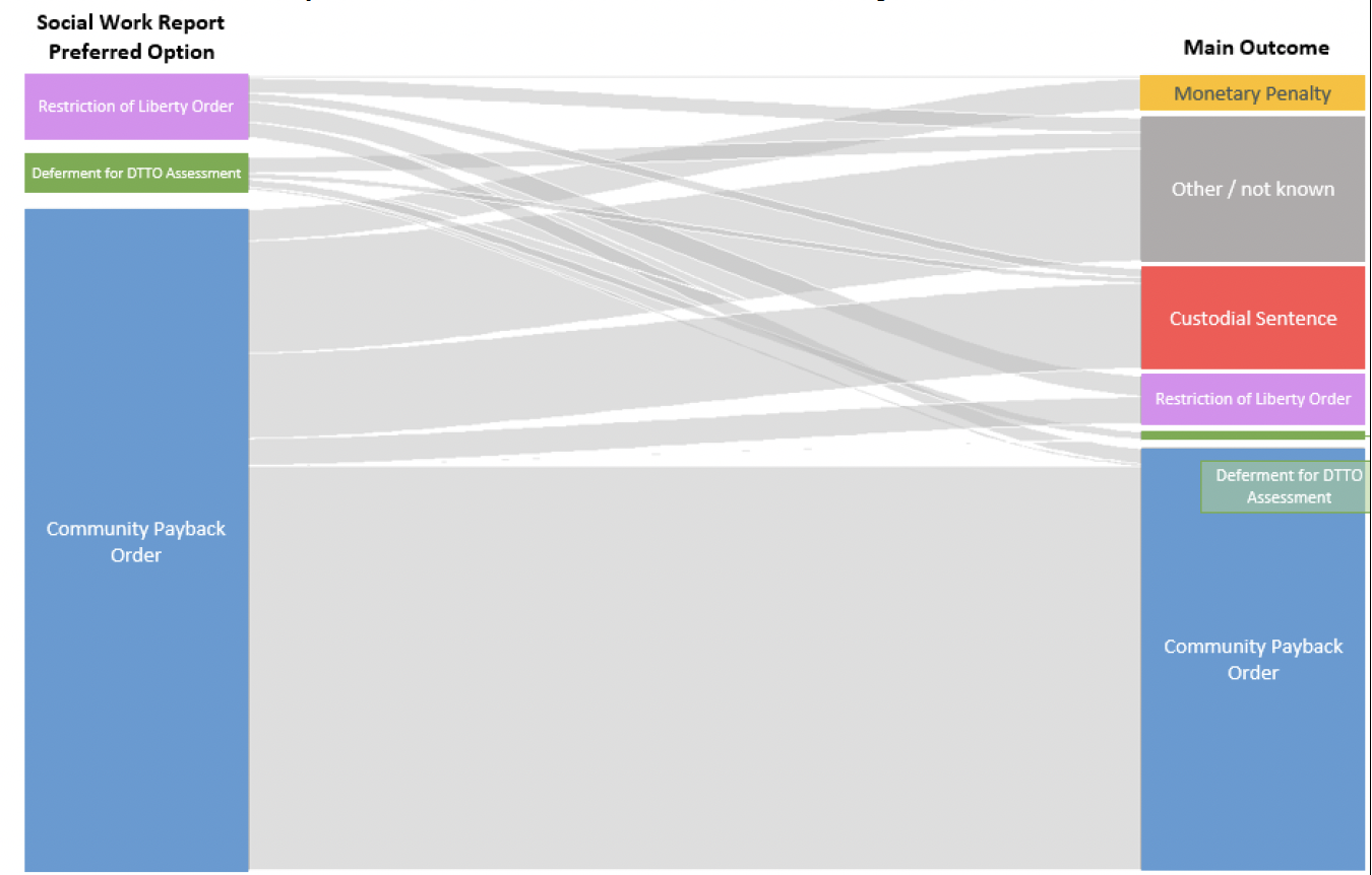 Graphic showing the relationship between social work preferred option where option involves some form of supervision within the community, and main outcome, 2014 to 2022