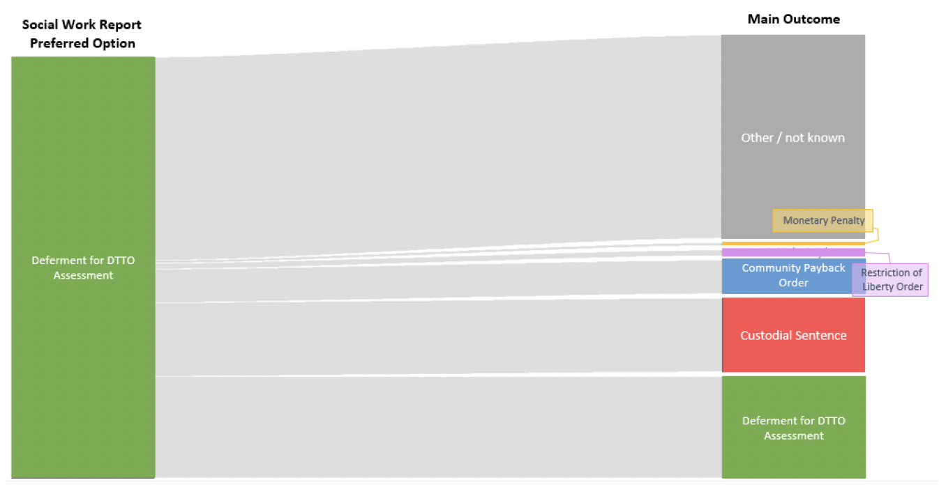 Graphic showing the relationship between social work preferred option for those for whom a DTTO assessment is recommended, and main outcome, 2014 to 2022