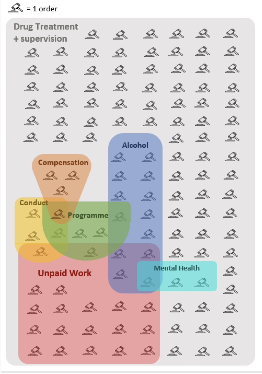 Graphic showing all requirement combinations on CPOs that included a Drug Treatment Requirement in 2021/22