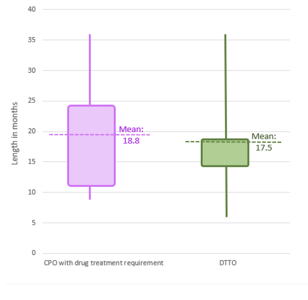 Box and whisker plot showing distribution and mean of length of drug treatment based orders imposed in 2021-22