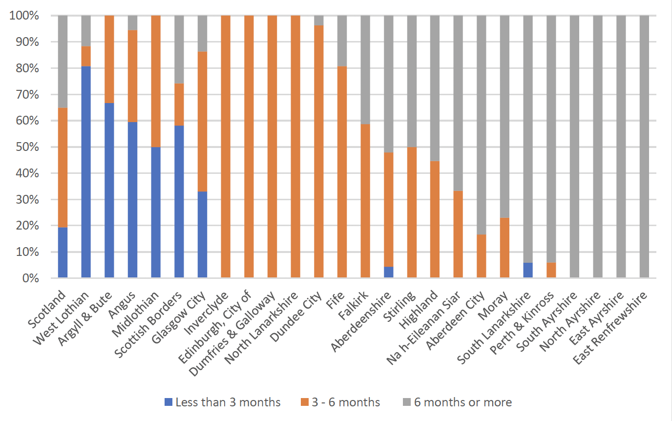 Stacked bar chart showing length of Structured Deferred Sentences across Local Authority areas where available, 2021/22