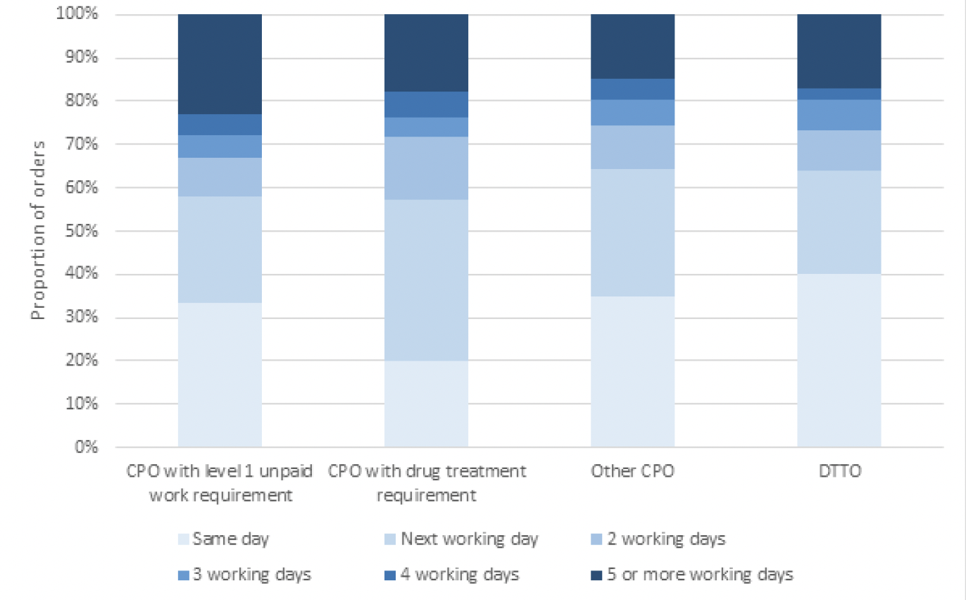 Stacked bar chart showing number of days from imposition to first social work contact 2020-22