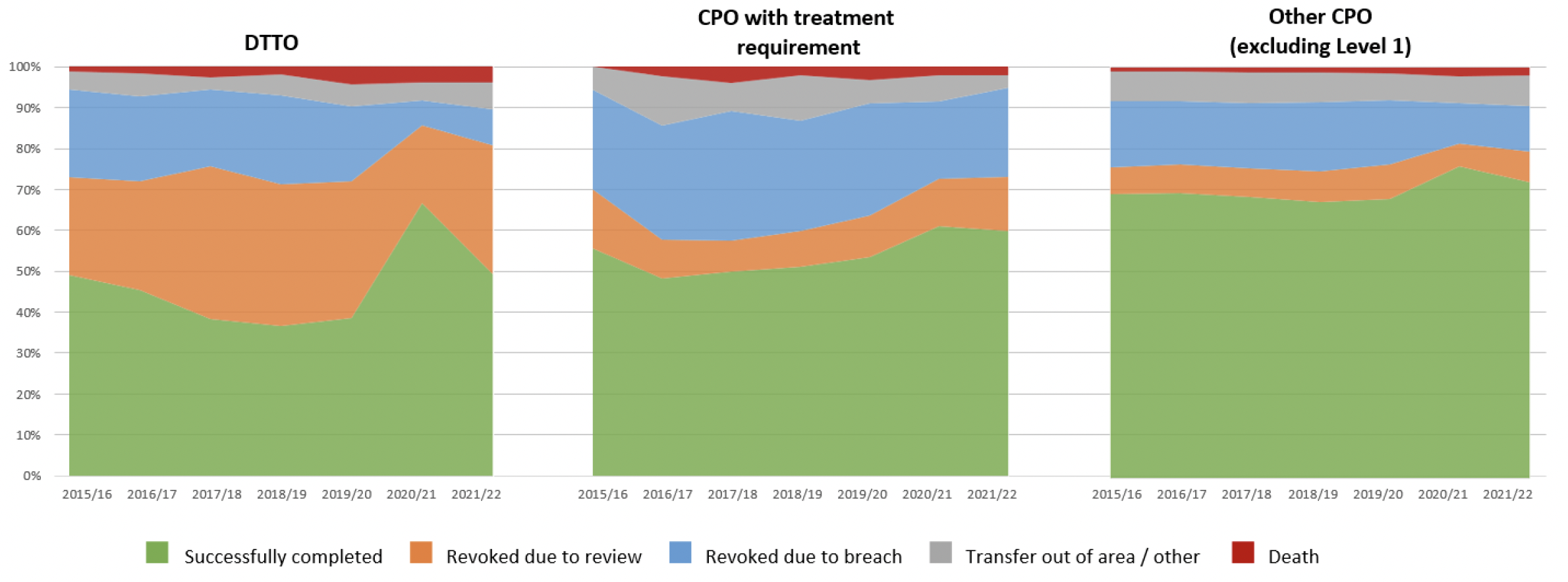 Line chart showing order outcomes, 2015-2022